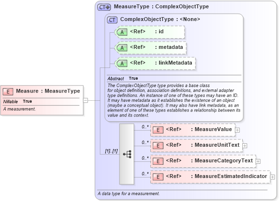 XSD Diagram of Measure in schema niem-core_xsd (National Information Exchange Model (NEIM))