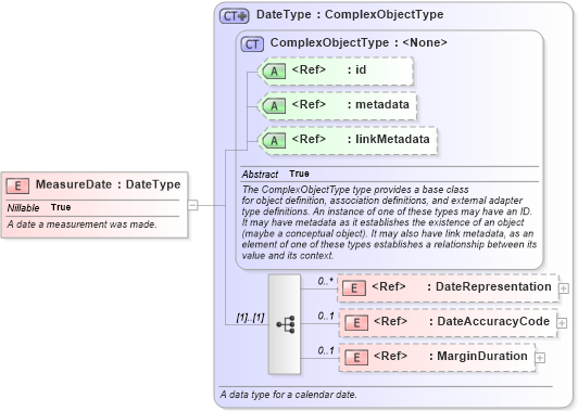XSD Diagram of MeasureDate in schema niem-core_xsd (National Information Exchange Model (NEIM))