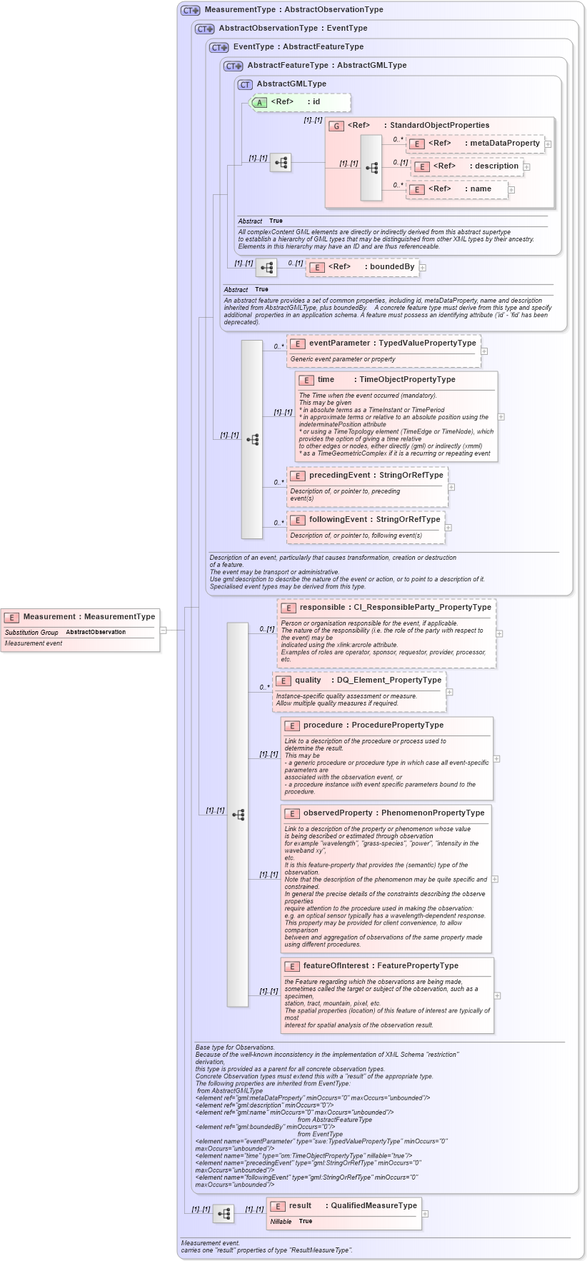 XSD Diagram of Measurement in schema observationspecializations_xsd (National Information Exchange Model (NEIM))