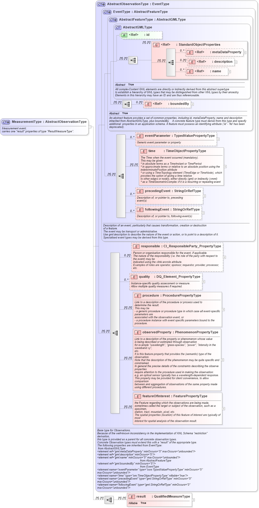 XSD Diagram of MeasurementType in schema observationspecializations_xsd (National Information Exchange Model (NEIM))