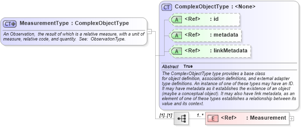 XSD Diagram of MeasurementType in schema geospatial_xsd (National Information Exchange Model (NEIM))