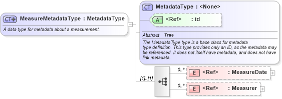 XSD Diagram of MeasureMetadataType in schema niem-core_xsd (National Information Exchange Model (NEIM))
