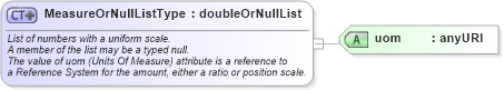 XSD Diagram of MeasureOrNullListType in schema gml_xsd (National Information Exchange Model (NEIM))