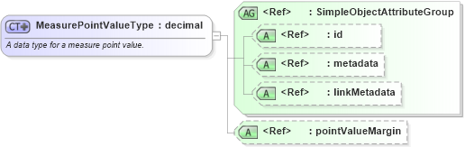 XSD Diagram of MeasurePointValueType in schema niem-core_xsd (National Information Exchange Model (NEIM))