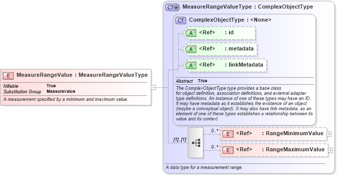 XSD Diagram of MeasureRangeValue in schema niem-core_xsd (National Information Exchange Model (NEIM))
