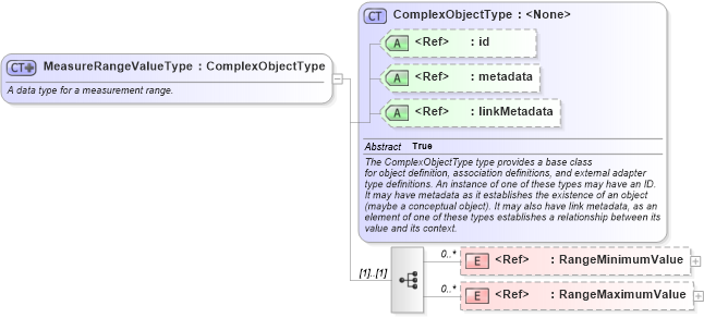 XSD Diagram of MeasureRangeValueType in schema niem-core_xsd (National Information Exchange Model (NEIM))