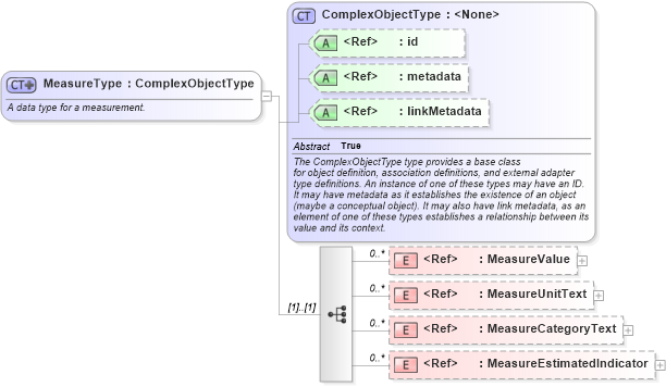 XSD Diagram of MeasureType in schema niem-core_xsd (National Information Exchange Model (NEIM))