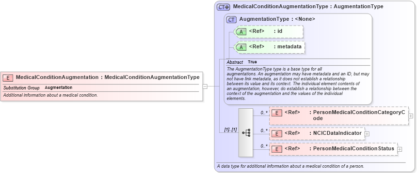 XSD Diagram of MedicalConditionAugmentation in schema screening_xsd (National Information Exchange Model (NEIM))