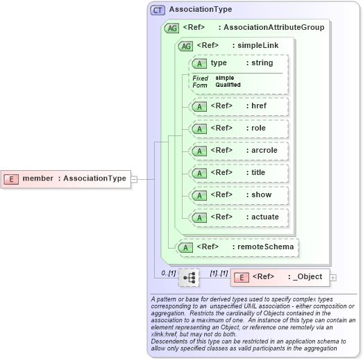 XSD Diagram of member in schema gml_xsd (National Information Exchange Model (NEIM))