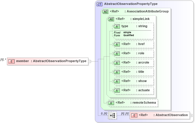 XSD Diagram of member in schema observation_xsd (National Information Exchange Model (NEIM))