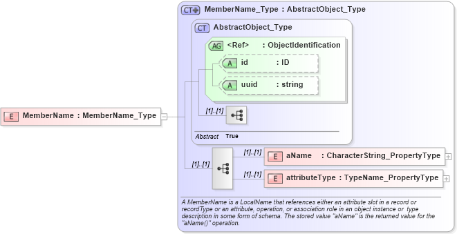 XSD Diagram of MemberName in schema basictypes_xsd (National Information Exchange Model (NEIM))
