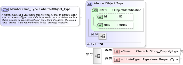 XSD Diagram of MemberName_Type in schema basictypes_xsd (National Information Exchange Model (NEIM))