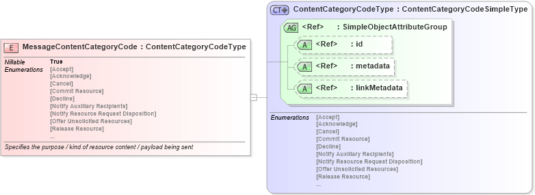 XSD Diagram of MessageContentCategoryCode in schema emergencymanagement_xsd (National Information Exchange Model (NEIM))