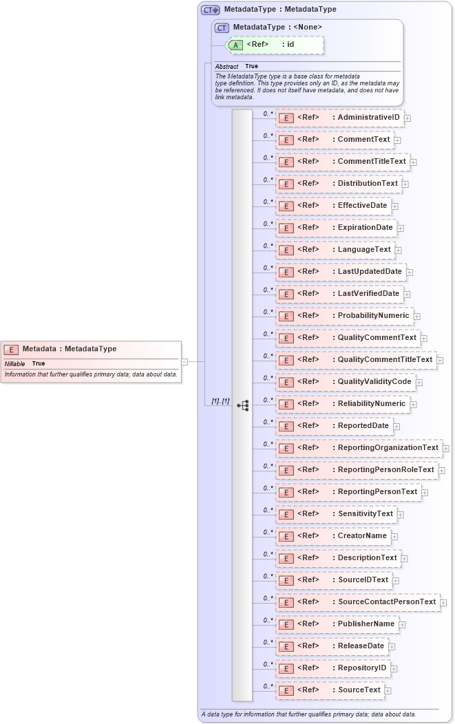 XSD Diagram of Metadata in schema niem-core_xsd (National Information Exchange Model (NEIM))