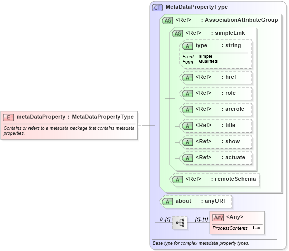 XSD Diagram of metaDataProperty in schema gml_xsd (National Information Exchange Model (NEIM))