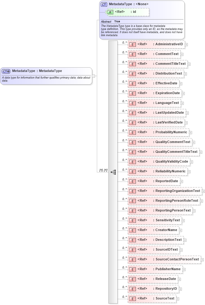 XSD Diagram of MetadataType in schema niem-core_xsd (National Information Exchange Model (NEIM))