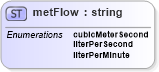 XSD Diagram of metFlow in schema landxml-1_1_xsd (National Information Exchange Model (NEIM))
