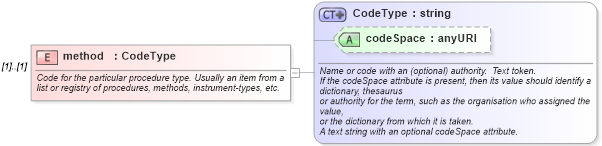 XSD Diagram of method in schema procedurespecializations_xsd (National Information Exchange Model (NEIM))