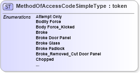 XSD Diagram of MethodOfAccessCodeSimpleType in schema fbi_xsd (National Information Exchange Model (NEIM))