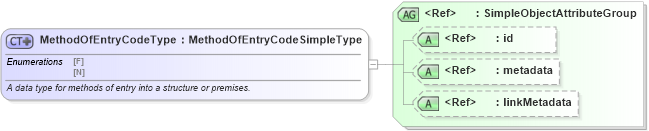 XSD Diagram of MethodOfEntryCodeType in schema fbi_xsd (National Information Exchange Model (NEIM))