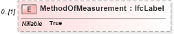 XSD Diagram of MethodOfMeasurement in schema ifc2x2_final_xsd (National Information Exchange Model (NEIM))