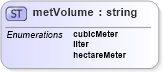 XSD Diagram of metVolume in schema landxml-1_1_xsd (National Information Exchange Model (NEIM))