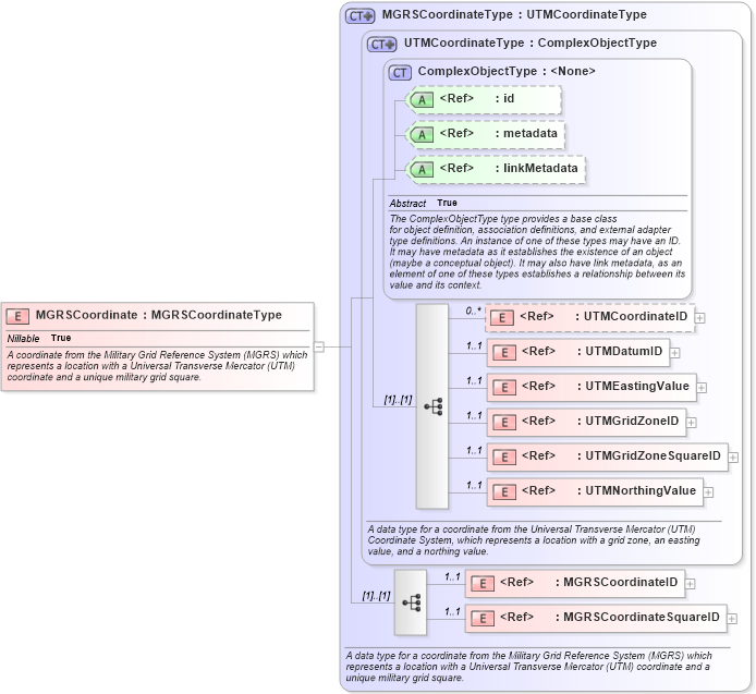 XSD Diagram of MGRSCoordinate in schema niem-core_xsd (National Information Exchange Model (NEIM))
