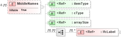 XSD Diagram of MiddleNames in schema ifc2x2_final_xsd (National Information Exchange Model (NEIM))