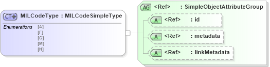 XSD Diagram of MILCodeType in schema ansi-nist_xsd (National Information Exchange Model (NEIM))