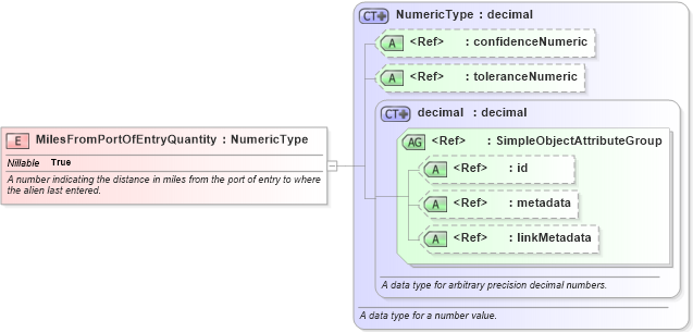 XSD Diagram of MilesFromPortOfEntryQuantity in schema screening_xsd (National Information Exchange Model (NEIM))