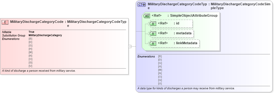 XSD Diagram of MilitaryDischargeCategoryCode in schema niem-core_xsd (National Information Exchange Model (NEIM))