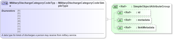 XSD Diagram of MilitaryDischargeCategoryCodeType in schema ut_offender-tracking-misc_xsd (National Information Exchange Model (NEIM))