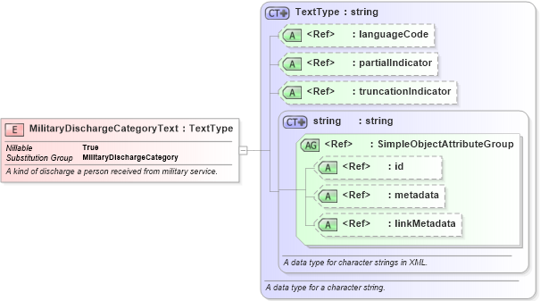 XSD Diagram of MilitaryDischargeCategoryText in schema niem-core_xsd (National Information Exchange Model (NEIM))
