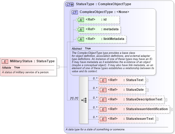 XSD Diagram of MilitaryStatus in schema niem-core_xsd (National Information Exchange Model (NEIM))