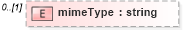 XSD Diagram of mimeType in schema cap_xsd (National Information Exchange Model (NEIM))