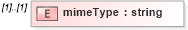XSD Diagram of mimeType in schema de_xsd (National Information Exchange Model (NEIM))
