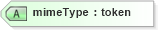 XSD Diagram of mimeType in schema data_xsd (National Information Exchange Model (NEIM))