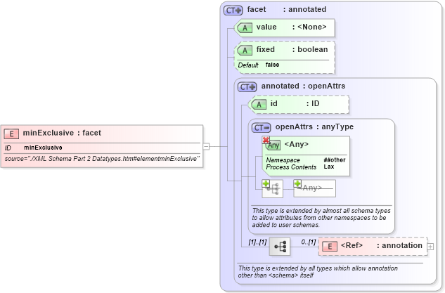 XSD Diagram of minExclusive in schema simpletypederivation_xsd (National Information Exchange Model (NEIM))