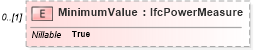 XSD Diagram of MinimumValue in schema ifc2x2_final_xsd (National Information Exchange Model (NEIM))