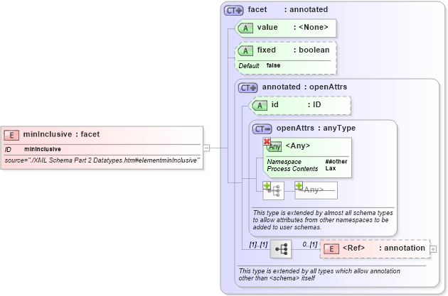 XSD Diagram of minInclusive in schema simpletypederivation_xsd (National Information Exchange Model (NEIM))