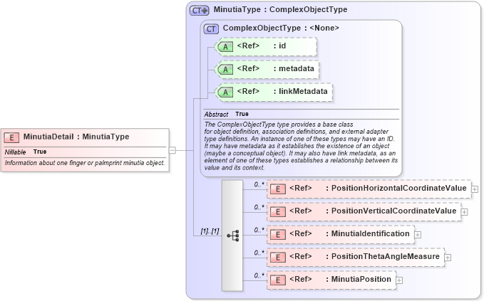 XSD Diagram of MinutiaDetail in schema ansi-nist_xsd (National Information Exchange Model (NEIM))