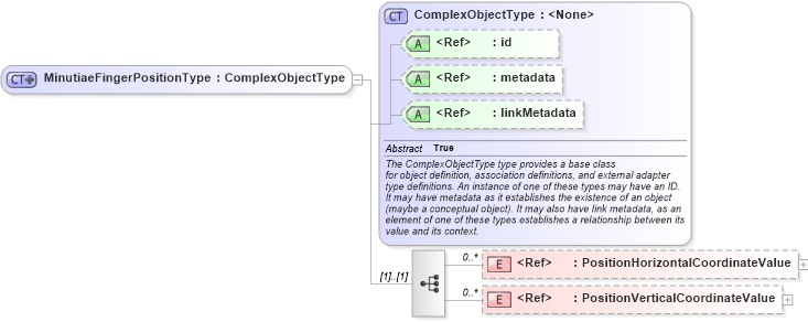 XSD Diagram of MinutiaeFingerPositionType in schema ansi-nist_xsd (National Information Exchange Model (NEIM))