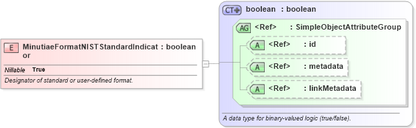 XSD Diagram of MinutiaeFormatNISTStandardIndicator in schema ansi-nist_xsd (National Information Exchange Model (NEIM))
