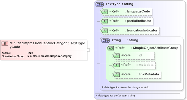 XSD Diagram of MinutiaeImpressionCaptureCategoryCode in schema ansi-nist_xsd (National Information Exchange Model (NEIM))