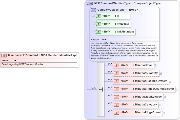 XSD Diagram of MinutiaeNISTStandard in schema ansi-nist_xsd (National Information Exchange Model (NEIM))