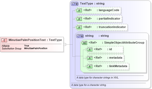 XSD Diagram of MinutiaePalmPositionText in schema ansi-nist_xsd (National Information Exchange Model (NEIM))