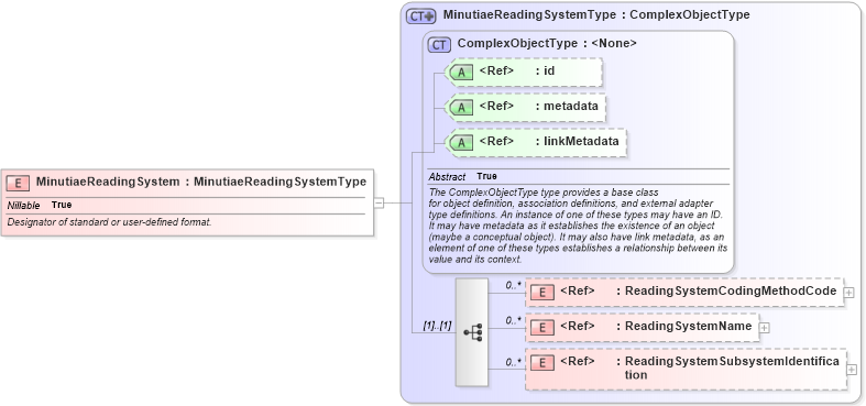 XSD Diagram of MinutiaeReadingSystem in schema ansi-nist_xsd (National Information Exchange Model (NEIM))