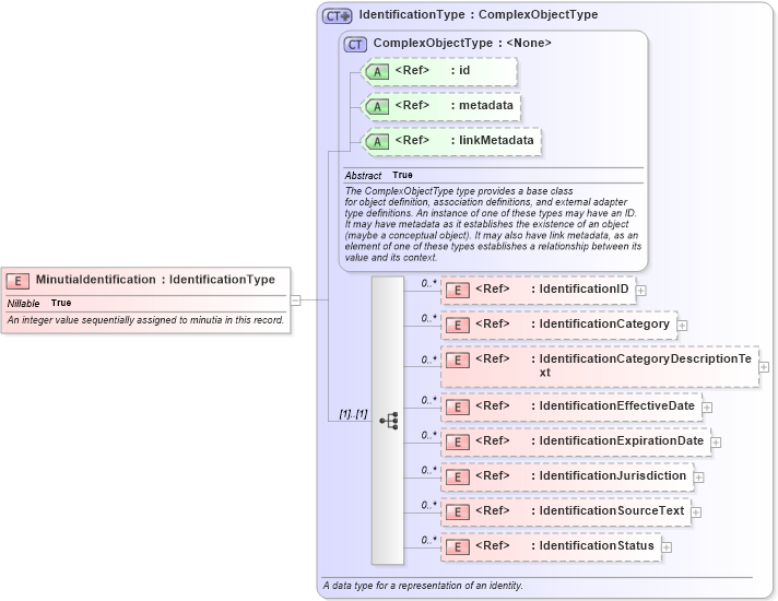 XSD Diagram of MinutiaIdentification in schema ansi-nist_xsd (National Information Exchange Model (NEIM))