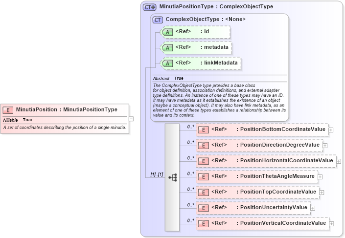 XSD Diagram of MinutiaPosition in schema ansi-nist_xsd (National Information Exchange Model (NEIM))