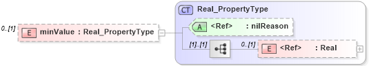 XSD Diagram of minValue in schema content_xsd (National Information Exchange Model (NEIM))